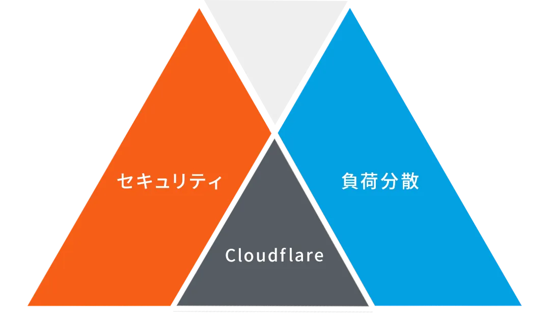Cloudflareのメリット